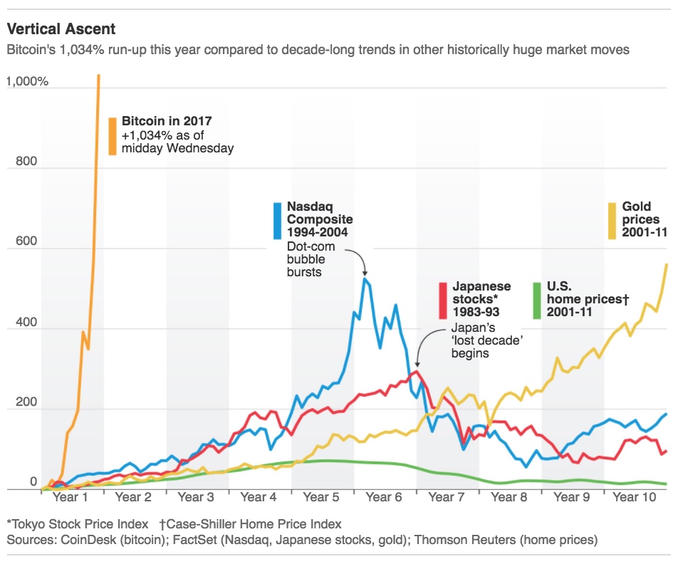 How Long Will The Bitcoin Bubble Last | Bitcoin
