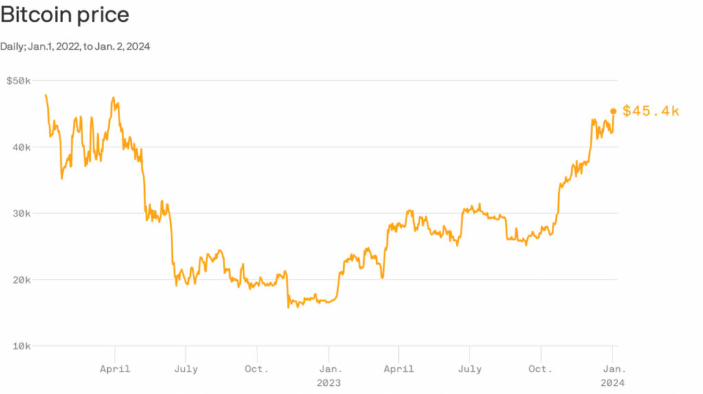 Bitcoin price hits $45K for the first time in nearly 2 years