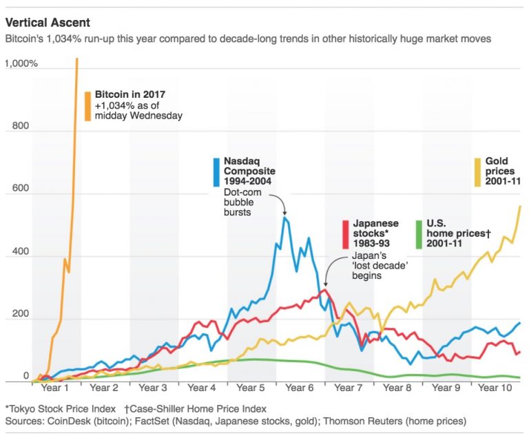 How Long Will The Bitcoin Bubble Last | Bitcoin